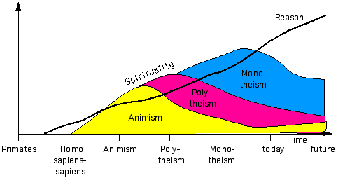 History of religions